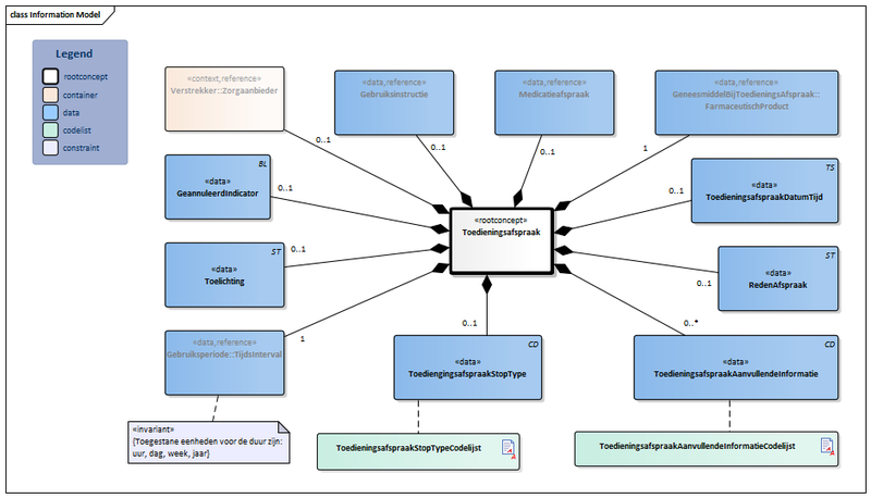 Bestand:Toedieningsafspraak-v1.0.1Model(2019NL).png