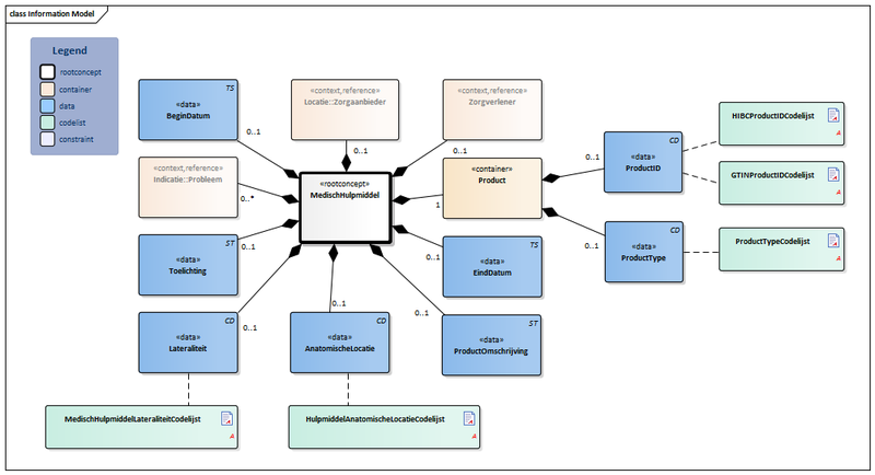 Bestand:MedischHulpmiddel-v3.3Model(2019NL).png