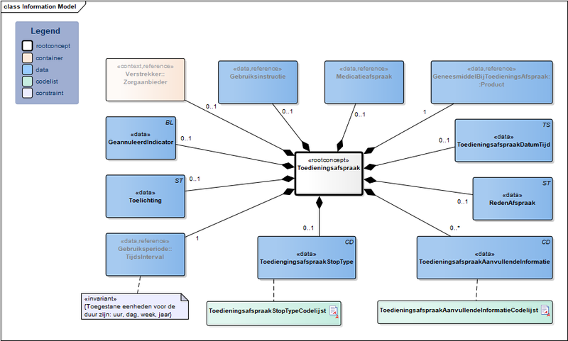 Bestand:Toedieningsafspraak-v1.0Model(NL).png