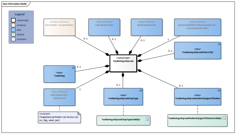 Bestand:Toedieningsafspraak-v3.0Model(2024NL).png